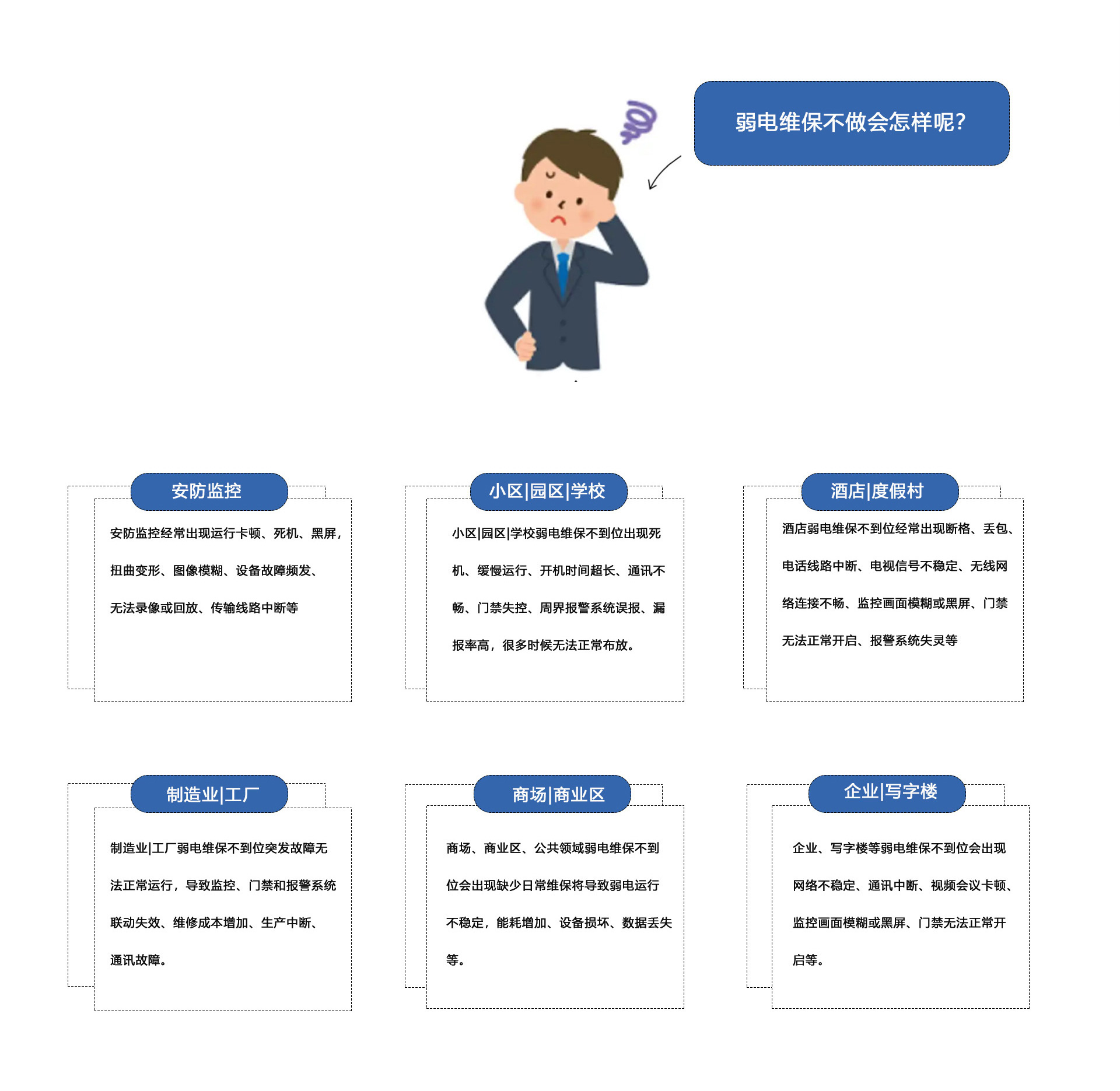 弱電維保不做會怎樣呢？①安防監控維保：安防監控經常出現運行卡頓、死機、黑屏
扭曲變形、圖像模糊、設備故障頻發、無法錄像或回放、傳輸線路中斷等。②小區|園區|學校弱電維保不到位出現死機、緩慢運行、開機時間超長、通訊不暢、門禁失控、周界報警系統誤報、報率高，很多時候無法正常布放。③酒店|度假村弱電維保不到位經常出現斷格、丟包、電話線路中斷、電視信號不穩定、無線網絡連接不暢、監控畫面模糊或黑屏、門禁無法正常開啟、報警系統失靈等。④制造業|工廠弱電維保不到位突發故障無法正常運行，導致監控、門禁和報警系統聯動失效、維修成本增加、生產中斷、通訊故障。⑤商場、商業區、公共領域弱電維保不到位會出現缺少日常維保將導致弱電運行不穩定，能耗增加、設備損壞、數據丟失等。⑥企業、寫字樓等弱電維保不到位會出現網絡不穩定、通訊中斷、視頻會議卡頓監控畫面模糊或黑屏、門禁無法正常開啟等。