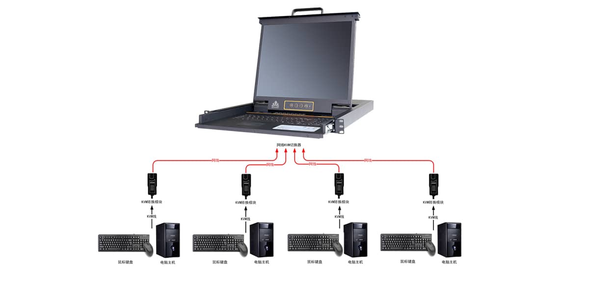 機(jī)房KVM管理系統(tǒng)、遠(yuǎn)程集中控制管理系統(tǒng)、機(jī)房KVM管理系統(tǒng)施工方案