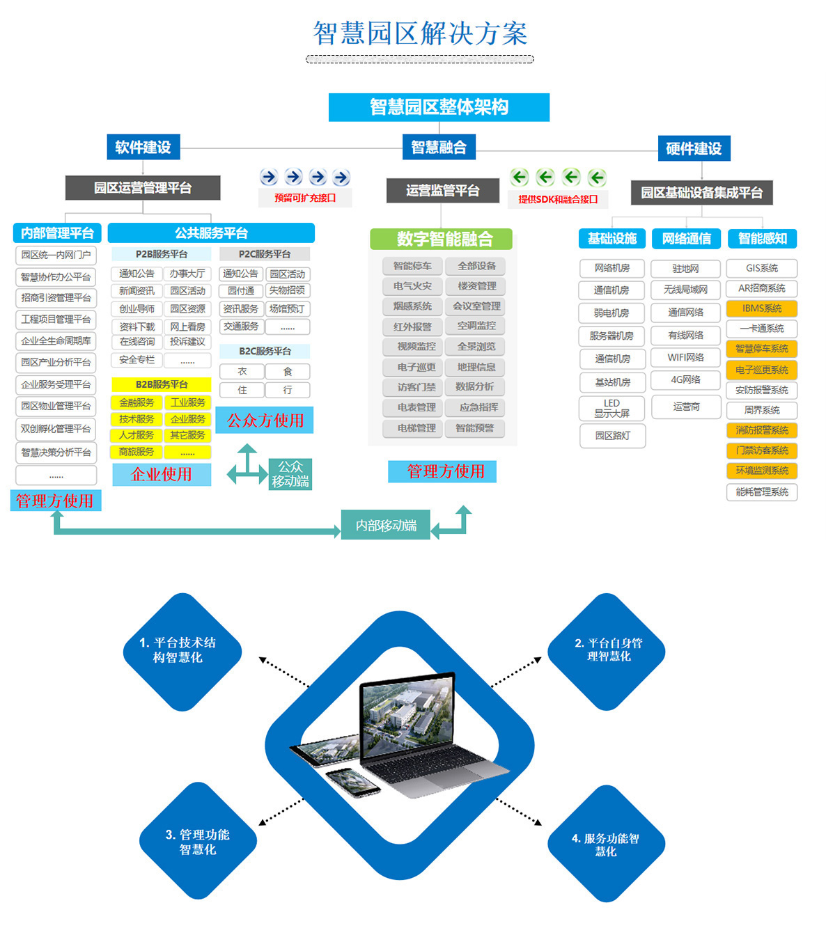 2百實科技提供科技園區(qū),工業(yè)園區(qū),商業(yè)園區(qū),產(chǎn)業(yè)園區(qū),農(nóng)業(yè)園區(qū),物流園區(qū)等園區(qū)弱電智能化系統(tǒng)包括了照明、安防、通信、監(jiān)控、樓宇自控等，從方案設(shè)計、設(shè)備選型、施工安裝到后期維護(hù)的全流程服務(wù)。